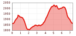 Elevation profile
