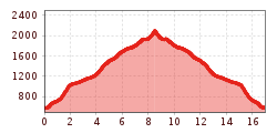 Elevation profile
