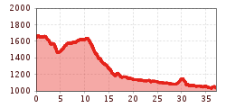 Elevation profile