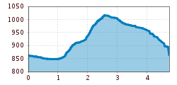 Elevation profile