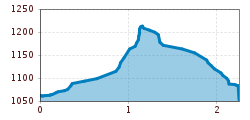 Elevation profile
