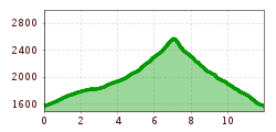 Elevation profile