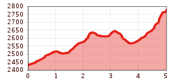 Elevation profile