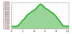 Elevation profile