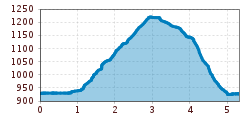 Elevation profile