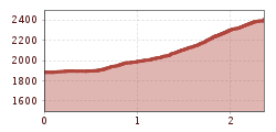Elevation profile