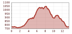 Elevation profile