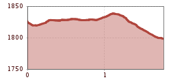 Elevation profile