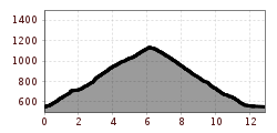 Elevation profile
