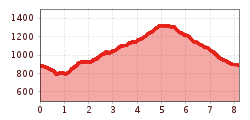 Elevation profile