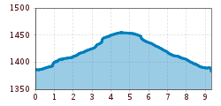 Elevation profile