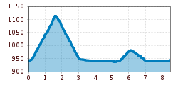 Elevation profile