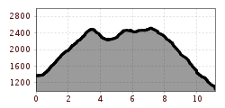 Elevation profile