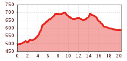 Elevation profile
