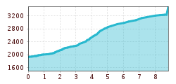 Elevation profile