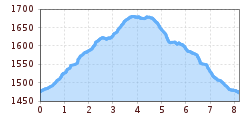 Elevation profile