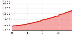 Elevation profile