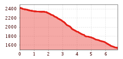 Elevation profile