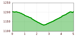 Elevation profile