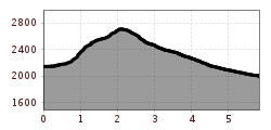 Elevation profile