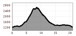 Elevation profile