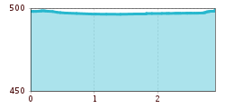 Elevation profile