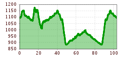 Elevation profile