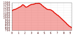 Elevation profile