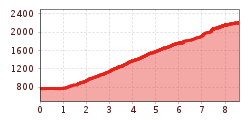 Elevation profile