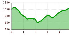 Elevation profile