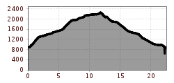 Elevation profile