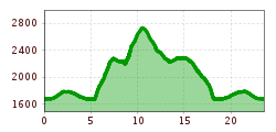 Elevation profile