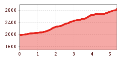 Elevation profile