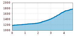 Elevation profile