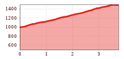 Elevation profile