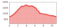 Elevation profile