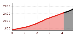 Elevation profile