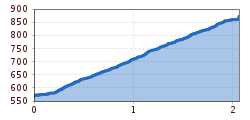 Elevation profile
