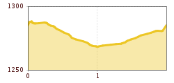 Elevation profile