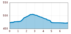 Elevation profile