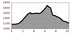 Elevation profile