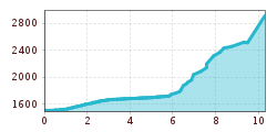 Elevation profile
