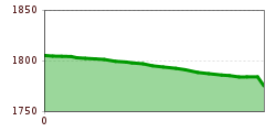 Elevation profile