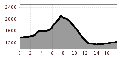 Elevation profile