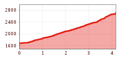 Elevation profile