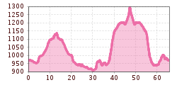 Elevation profile