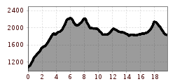 Elevation profile
