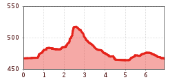 Elevation profile
