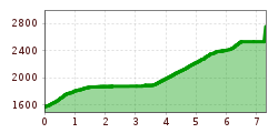 Elevation profile