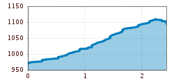Elevation profile
